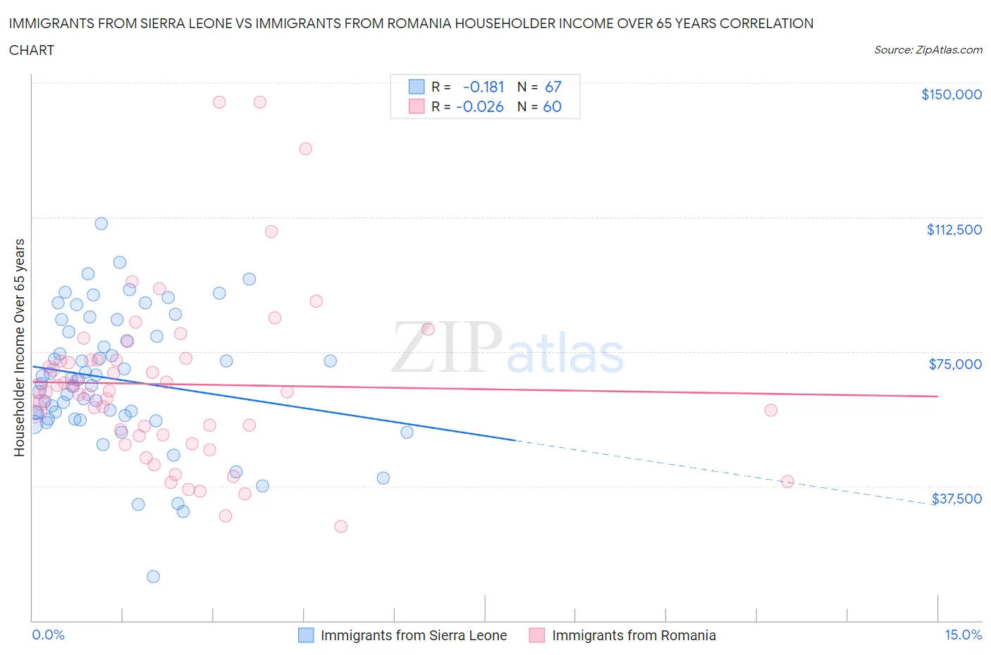 Immigrants from Sierra Leone vs Immigrants from Romania Householder Income Over 65 years