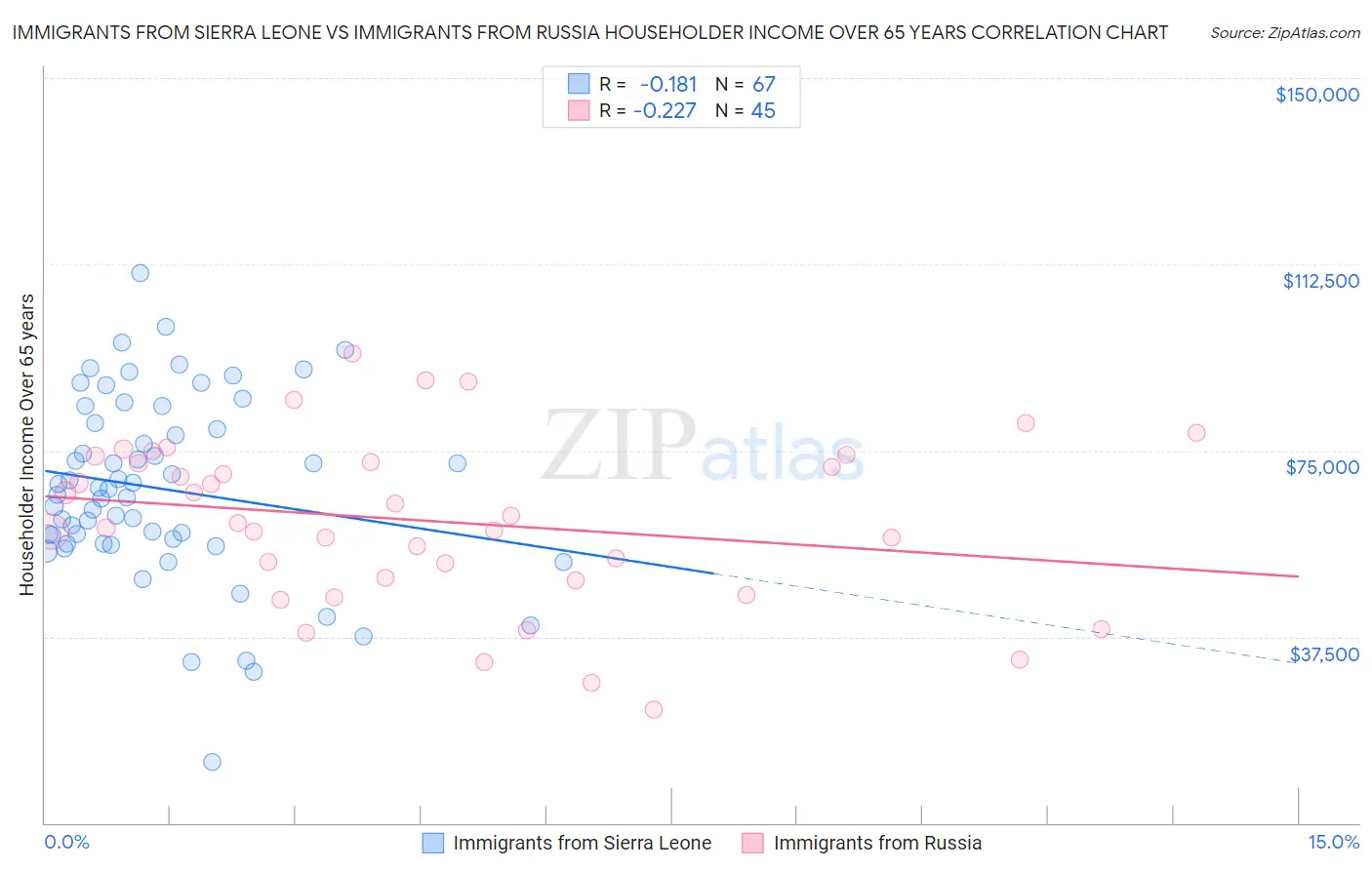 Immigrants from Sierra Leone vs Immigrants from Russia Householder Income Over 65 years
