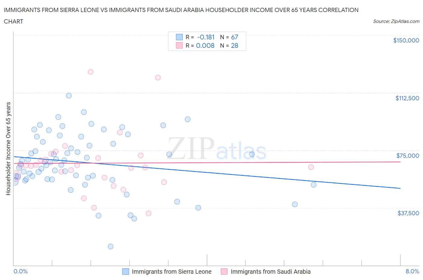 Immigrants from Sierra Leone vs Immigrants from Saudi Arabia Householder Income Over 65 years