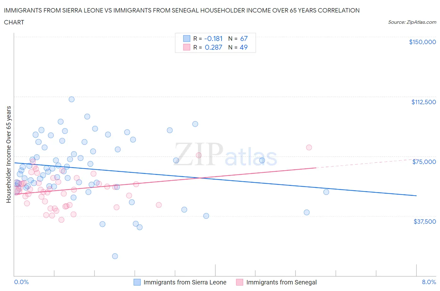 Immigrants from Sierra Leone vs Immigrants from Senegal Householder Income Over 65 years