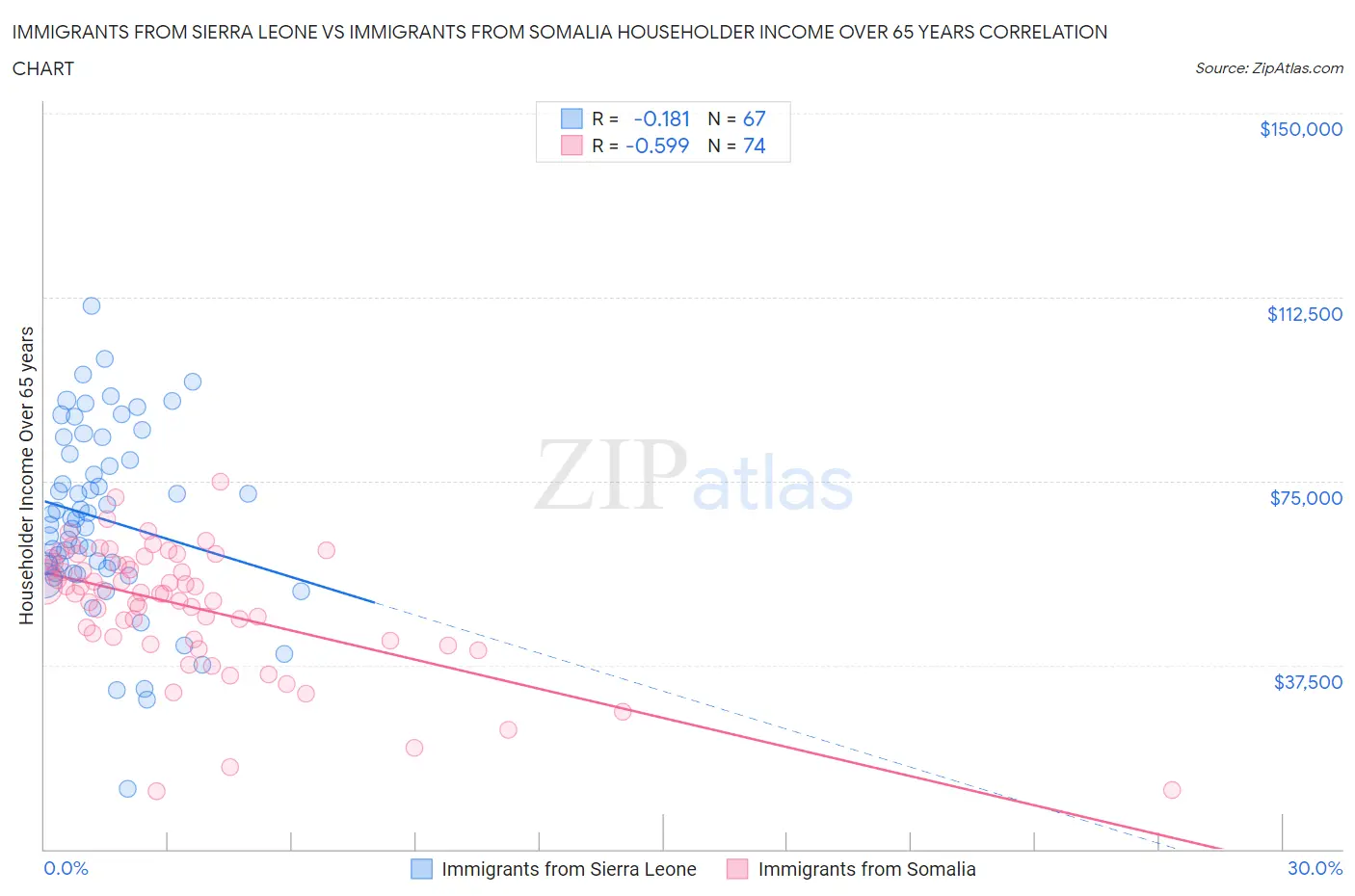 Immigrants from Sierra Leone vs Immigrants from Somalia Householder Income Over 65 years