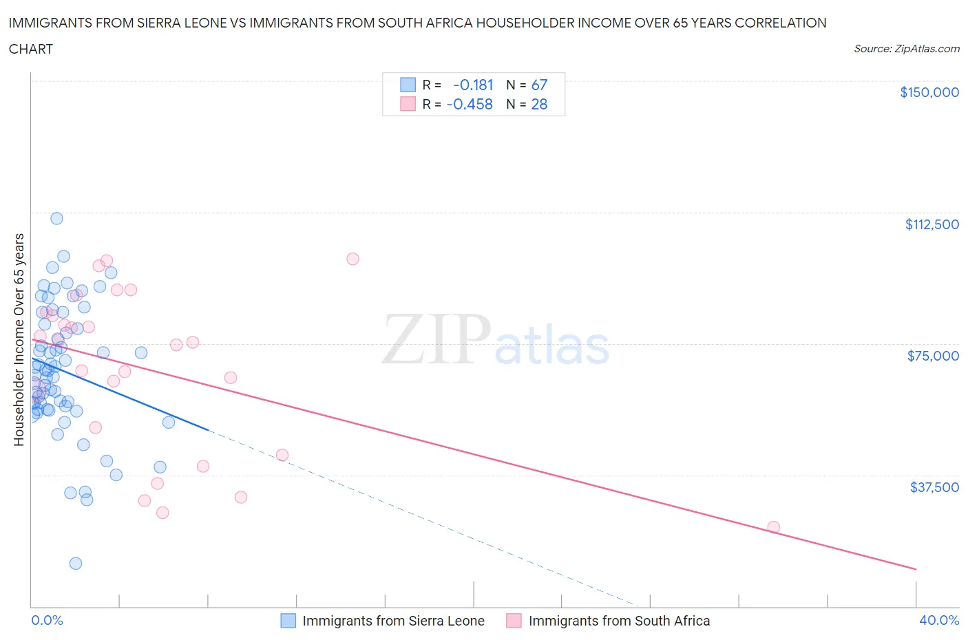 Immigrants from Sierra Leone vs Immigrants from South Africa Householder Income Over 65 years