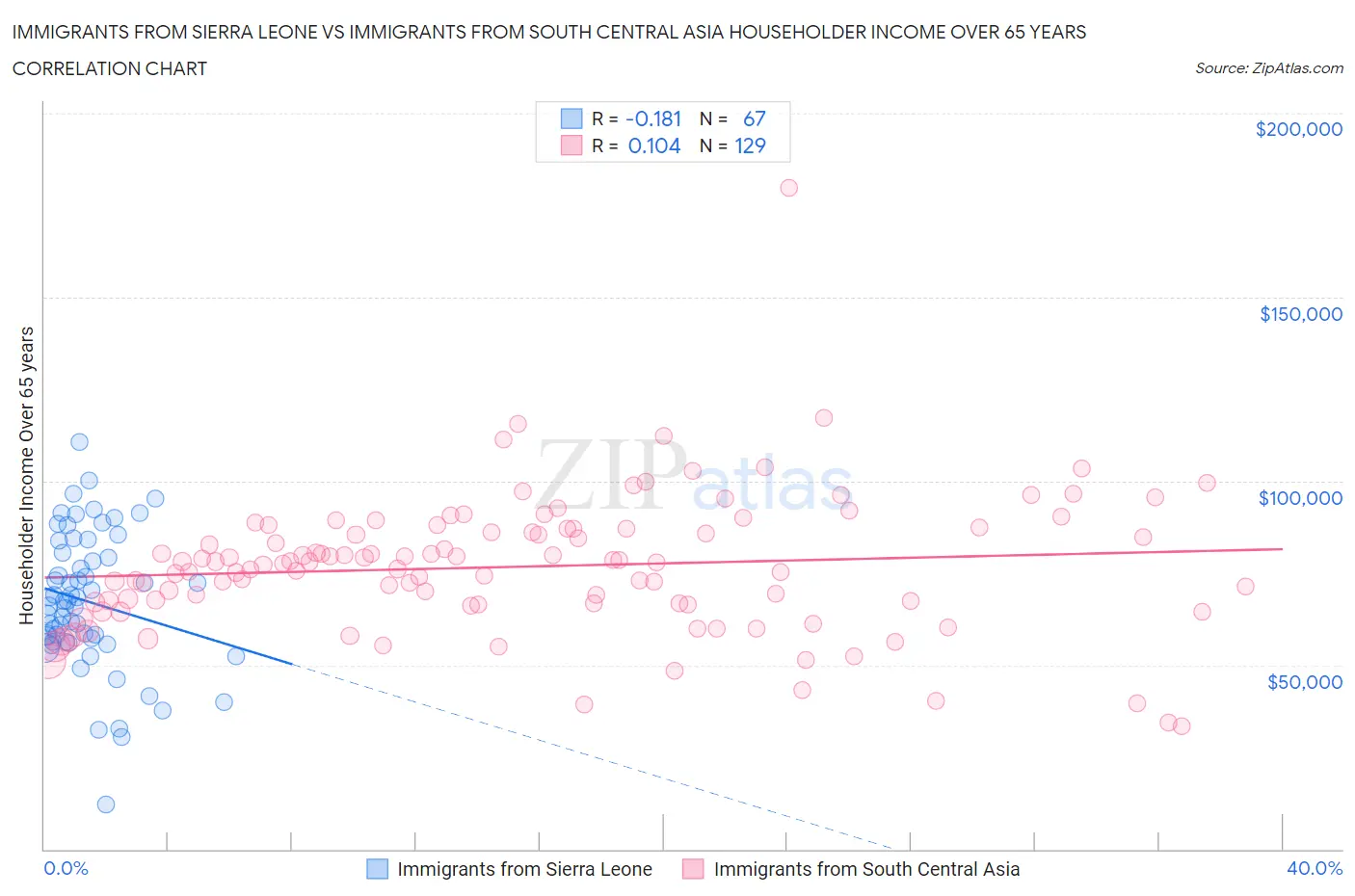 Immigrants from Sierra Leone vs Immigrants from South Central Asia Householder Income Over 65 years