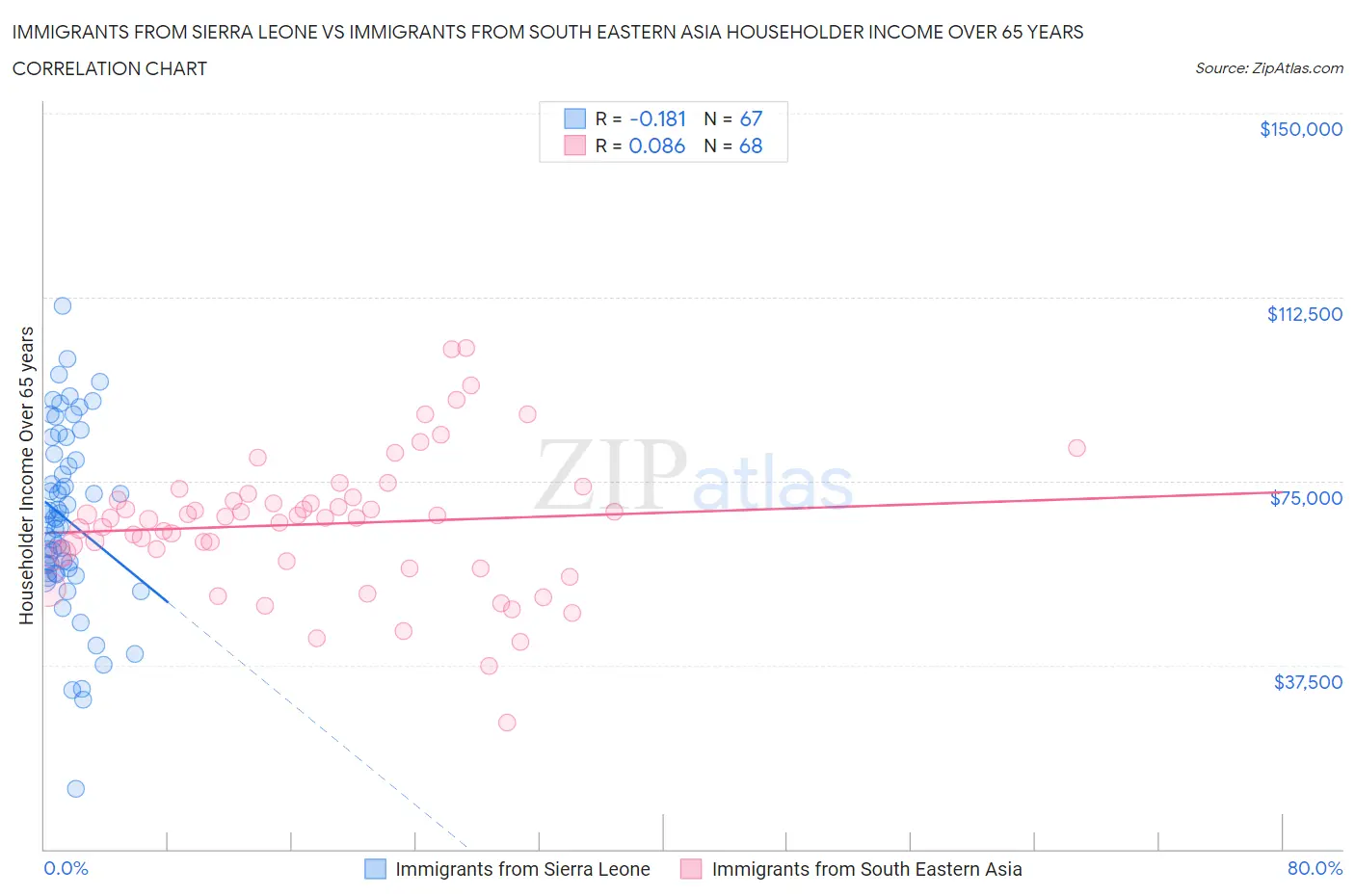 Immigrants from Sierra Leone vs Immigrants from South Eastern Asia Householder Income Over 65 years