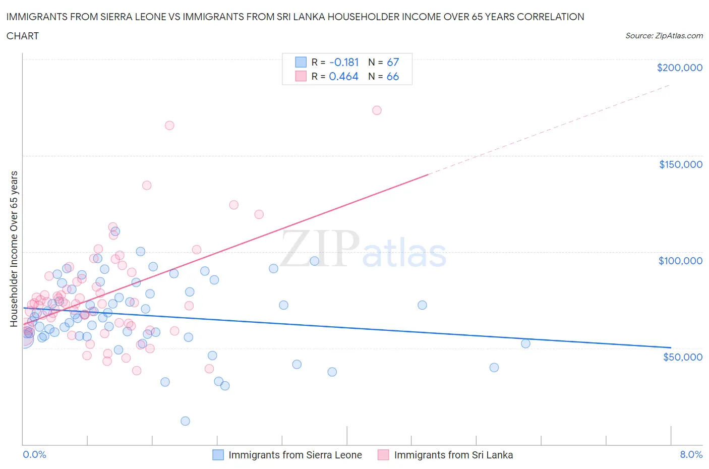 Immigrants from Sierra Leone vs Immigrants from Sri Lanka Householder Income Over 65 years