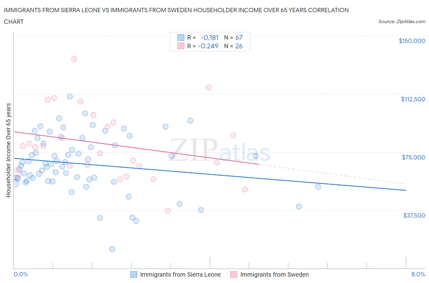 Immigrants from Sierra Leone vs Immigrants from Sweden Householder Income Over 65 years