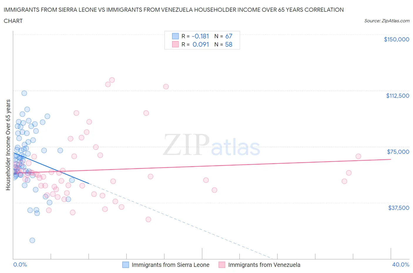 Immigrants from Sierra Leone vs Immigrants from Venezuela Householder Income Over 65 years