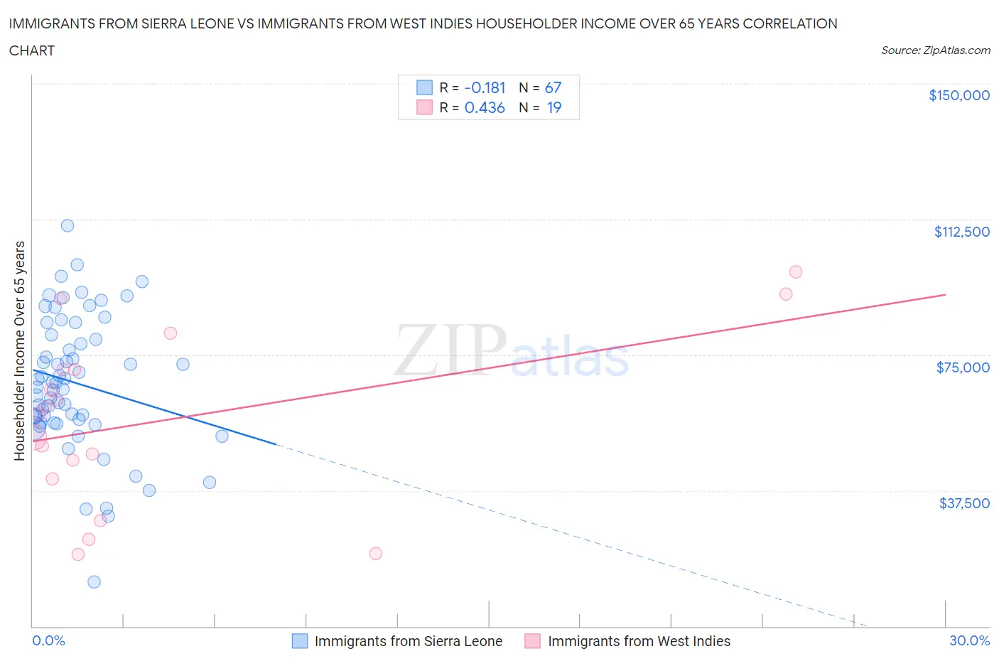 Immigrants from Sierra Leone vs Immigrants from West Indies Householder Income Over 65 years