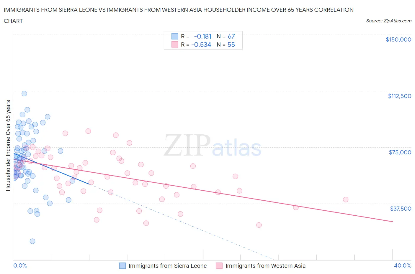 Immigrants from Sierra Leone vs Immigrants from Western Asia Householder Income Over 65 years