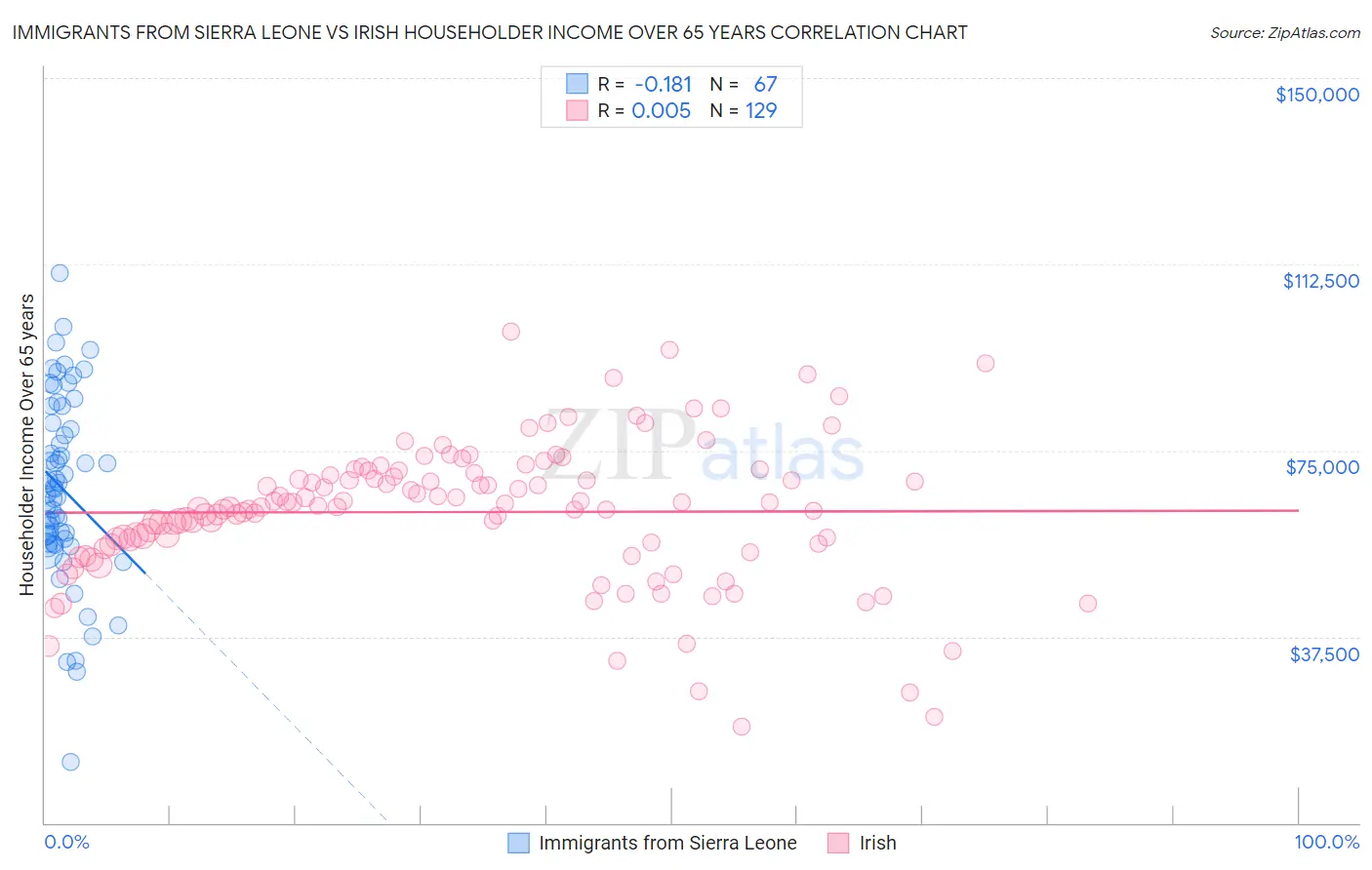 Immigrants from Sierra Leone vs Irish Householder Income Over 65 years