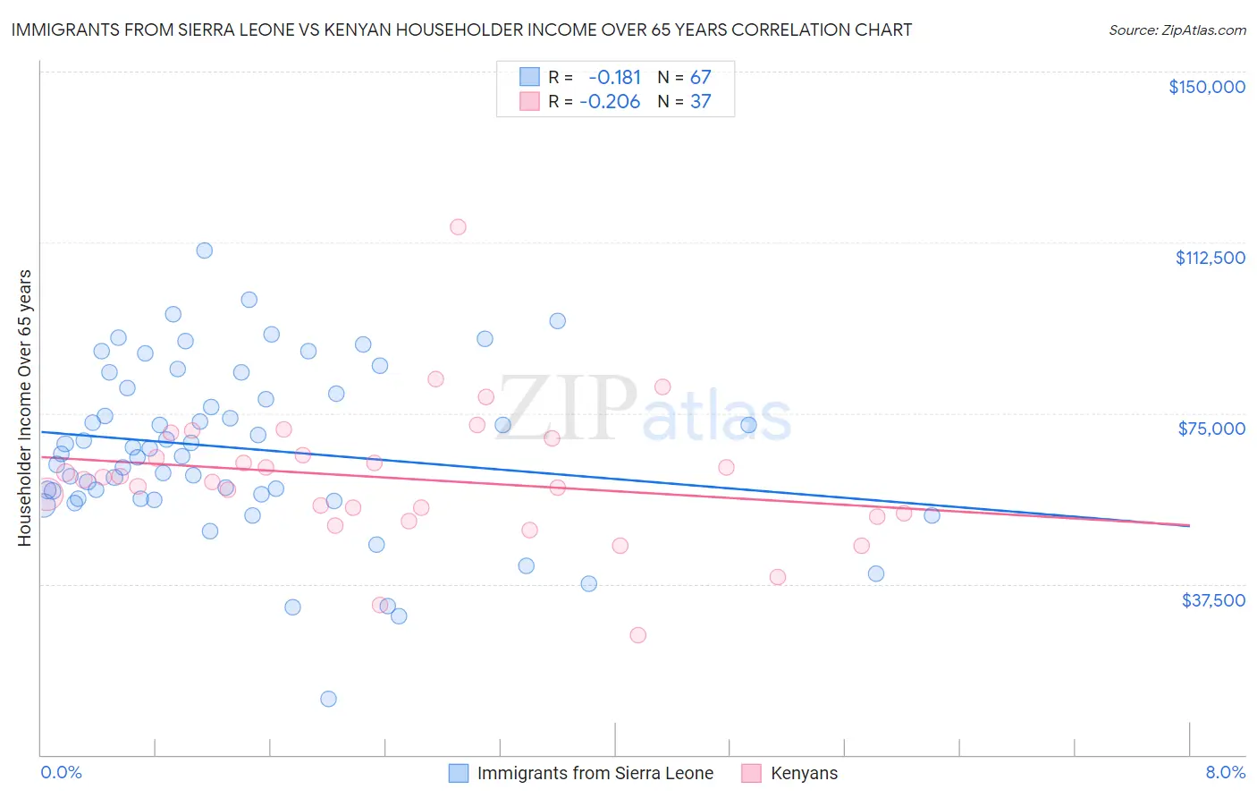 Immigrants from Sierra Leone vs Kenyan Householder Income Over 65 years