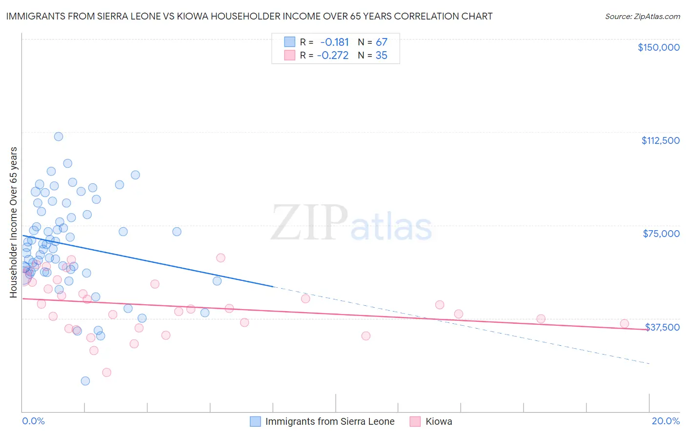 Immigrants from Sierra Leone vs Kiowa Householder Income Over 65 years