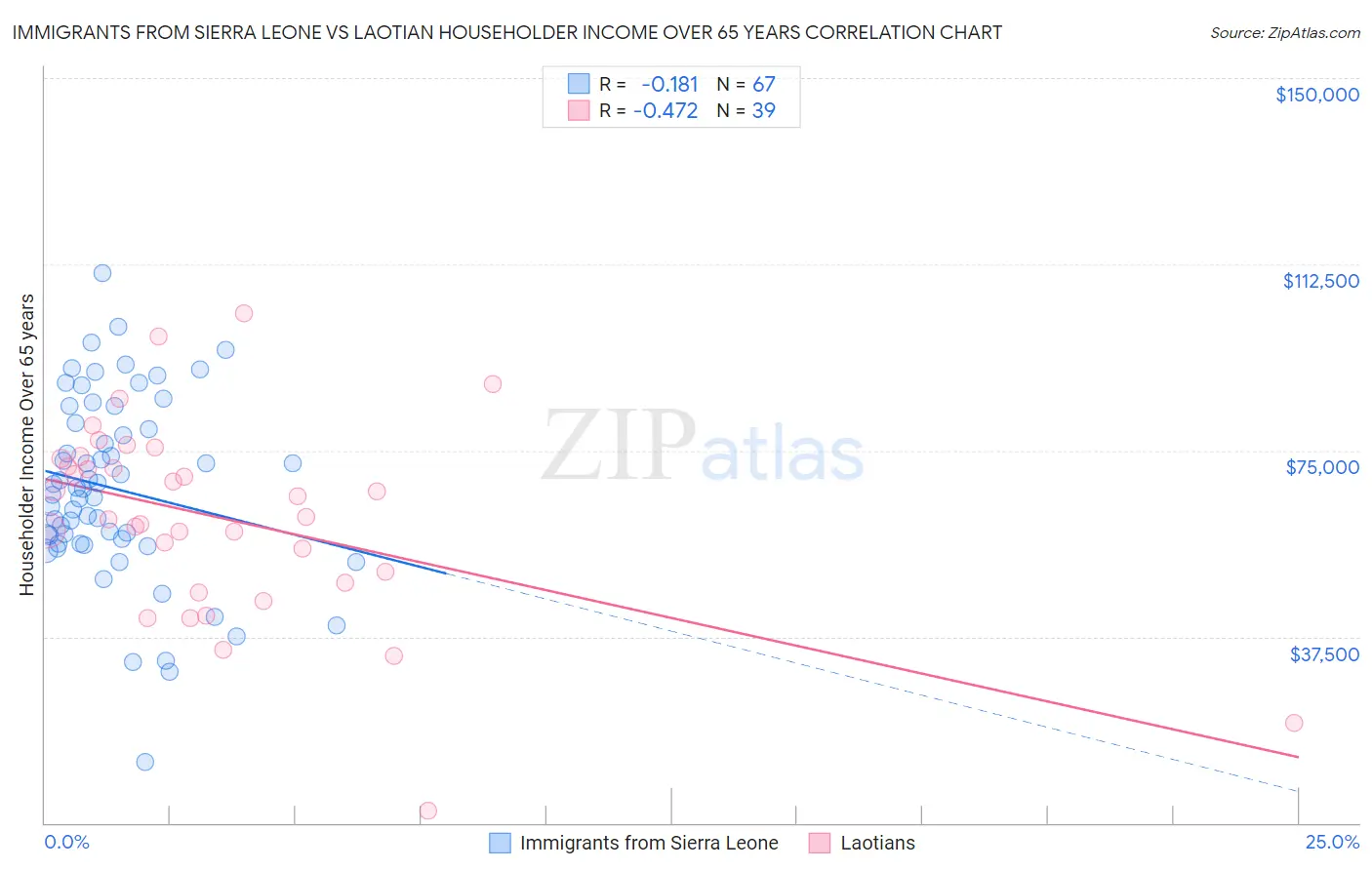 Immigrants from Sierra Leone vs Laotian Householder Income Over 65 years