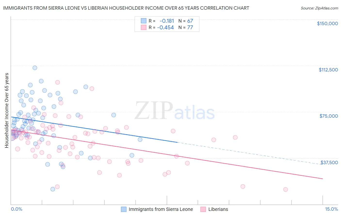 Immigrants from Sierra Leone vs Liberian Householder Income Over 65 years