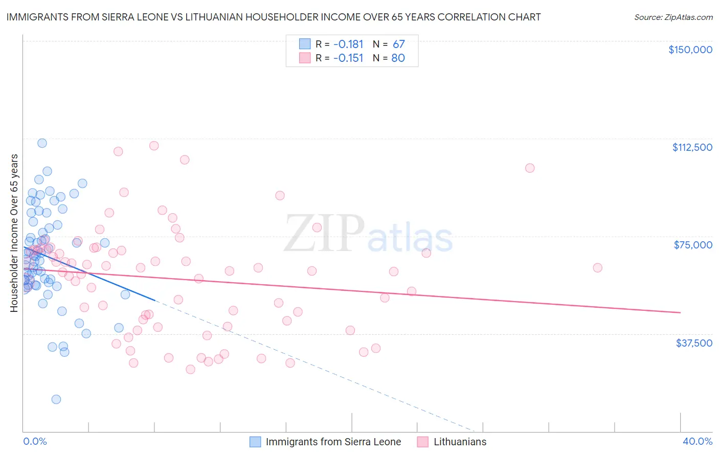 Immigrants from Sierra Leone vs Lithuanian Householder Income Over 65 years