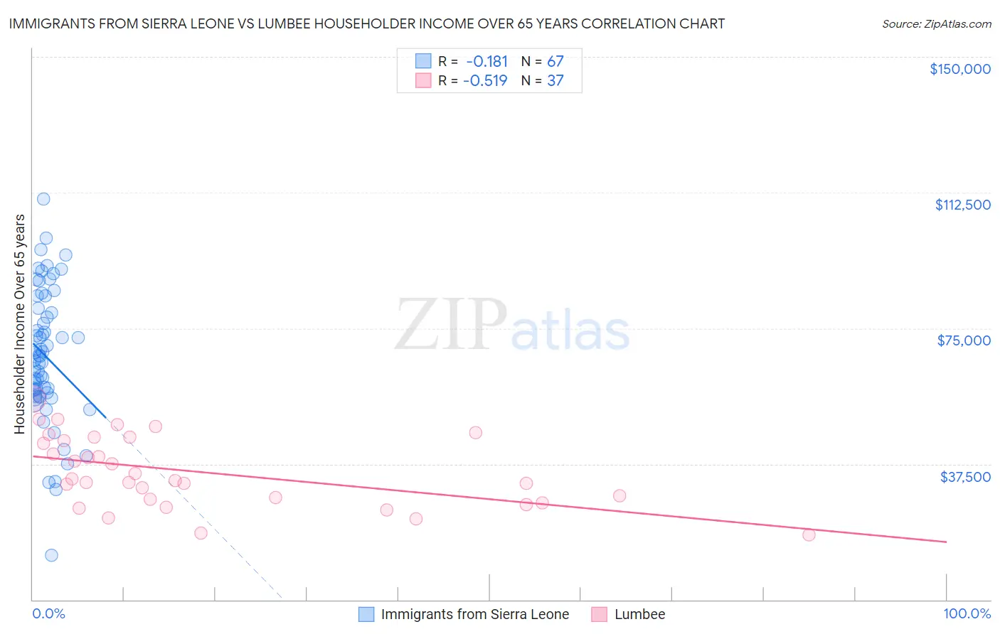 Immigrants from Sierra Leone vs Lumbee Householder Income Over 65 years