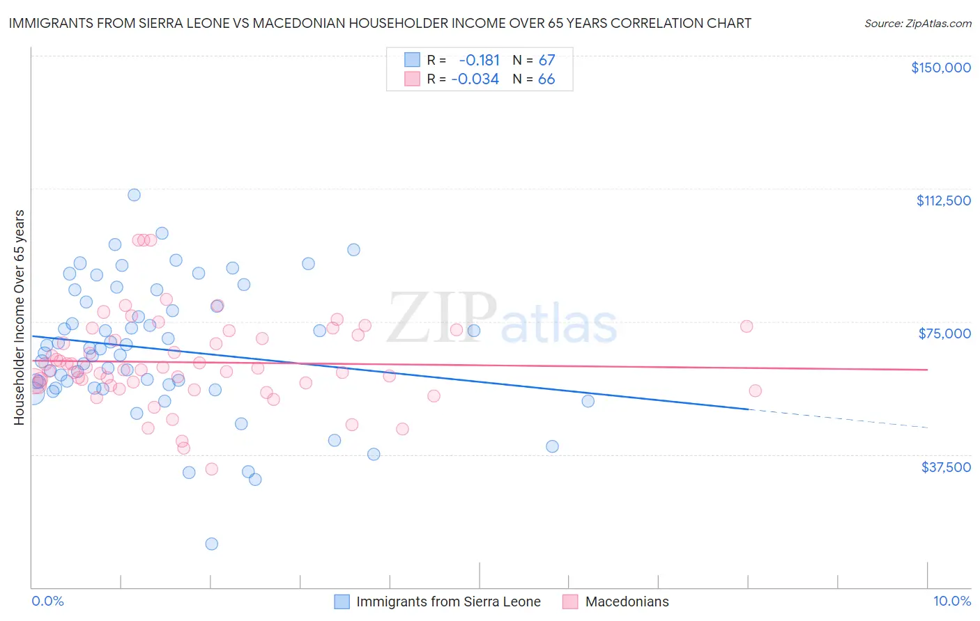 Immigrants from Sierra Leone vs Macedonian Householder Income Over 65 years