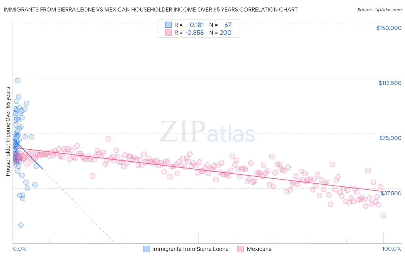 Immigrants from Sierra Leone vs Mexican Householder Income Over 65 years