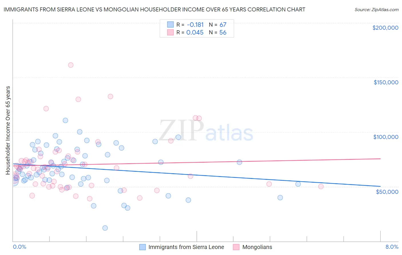 Immigrants from Sierra Leone vs Mongolian Householder Income Over 65 years