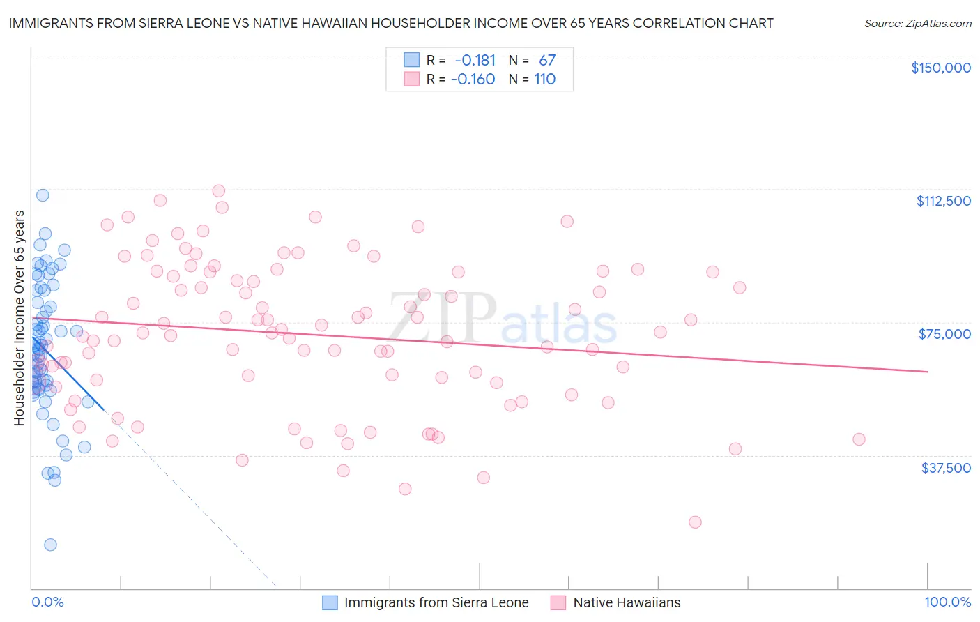 Immigrants from Sierra Leone vs Native Hawaiian Householder Income Over 65 years