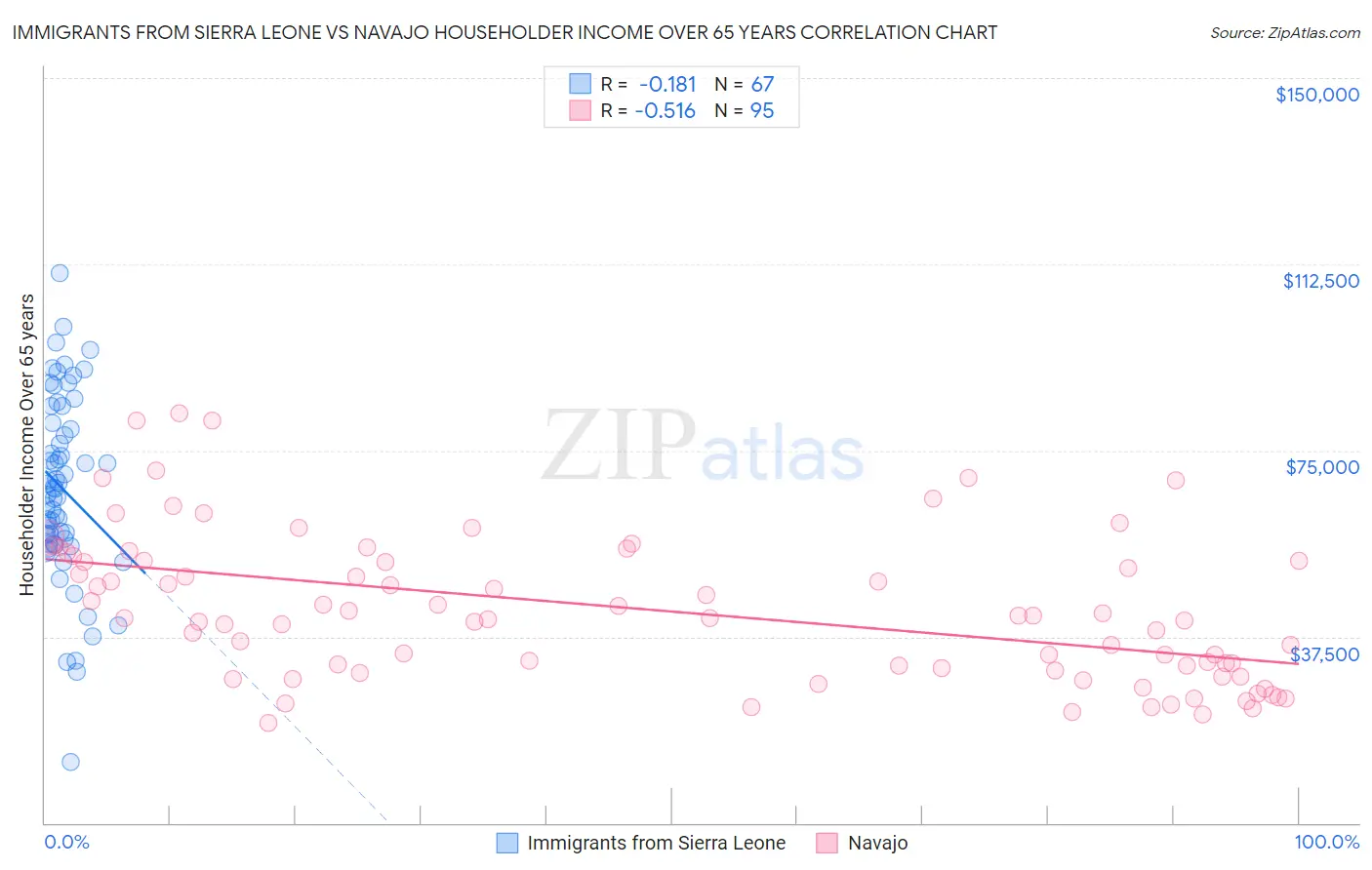 Immigrants from Sierra Leone vs Navajo Householder Income Over 65 years