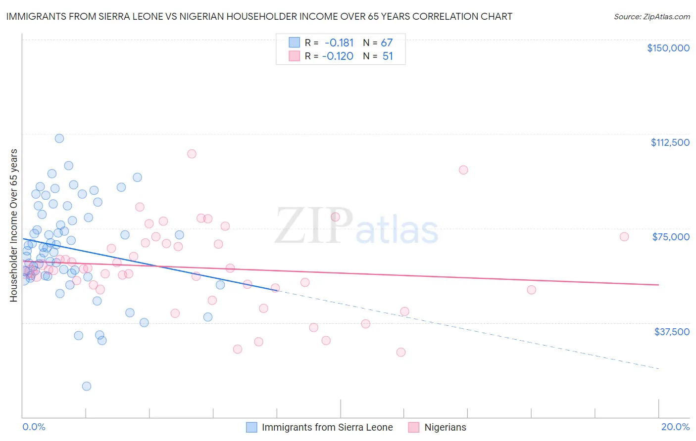 Immigrants from Sierra Leone vs Nigerian Householder Income Over 65 years