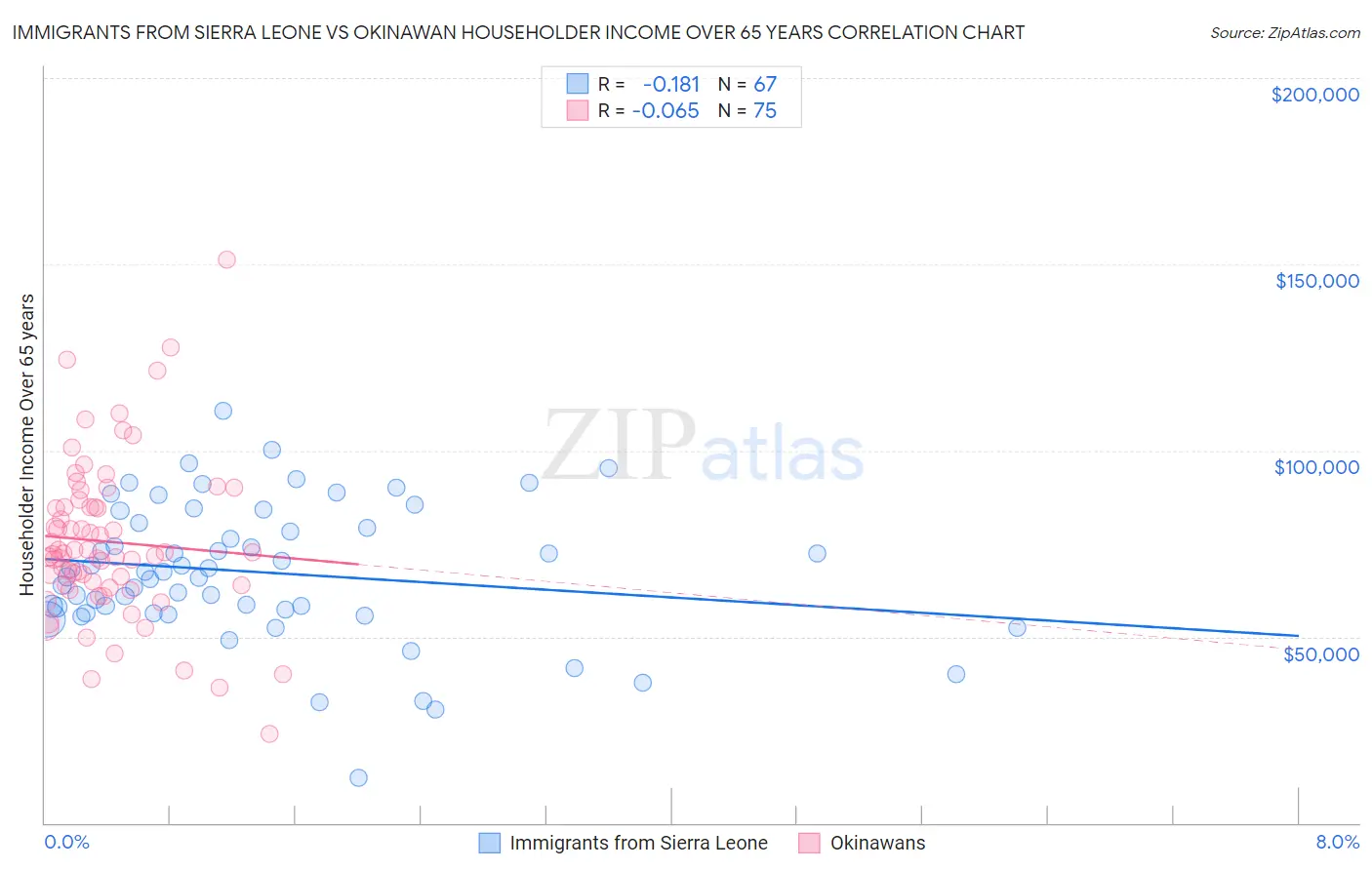 Immigrants from Sierra Leone vs Okinawan Householder Income Over 65 years
