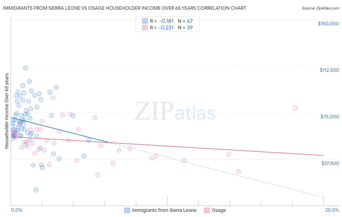 Immigrants from Sierra Leone vs Osage Householder Income Over 65 years