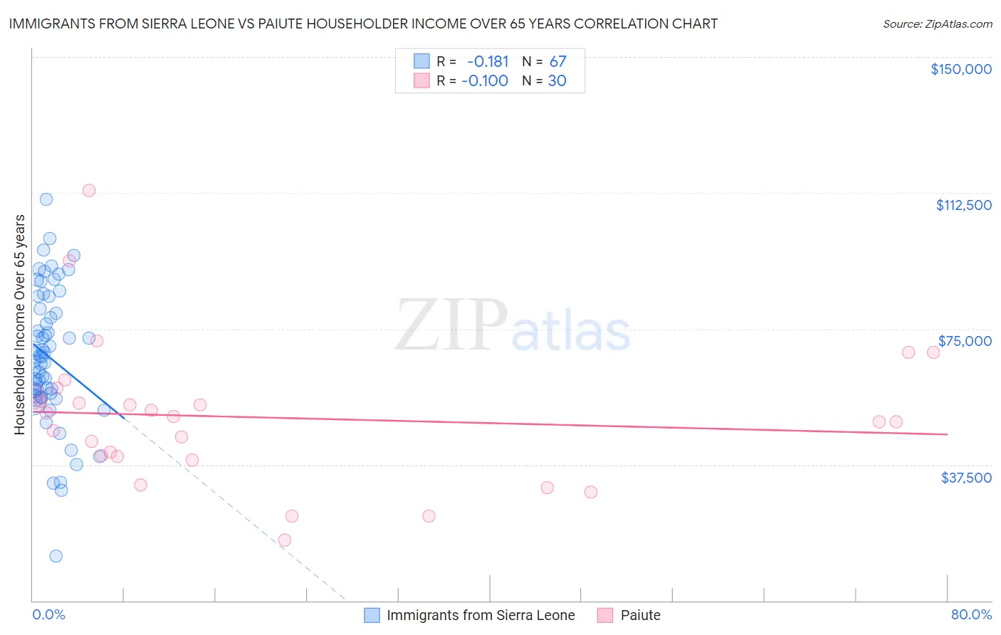 Immigrants from Sierra Leone vs Paiute Householder Income Over 65 years