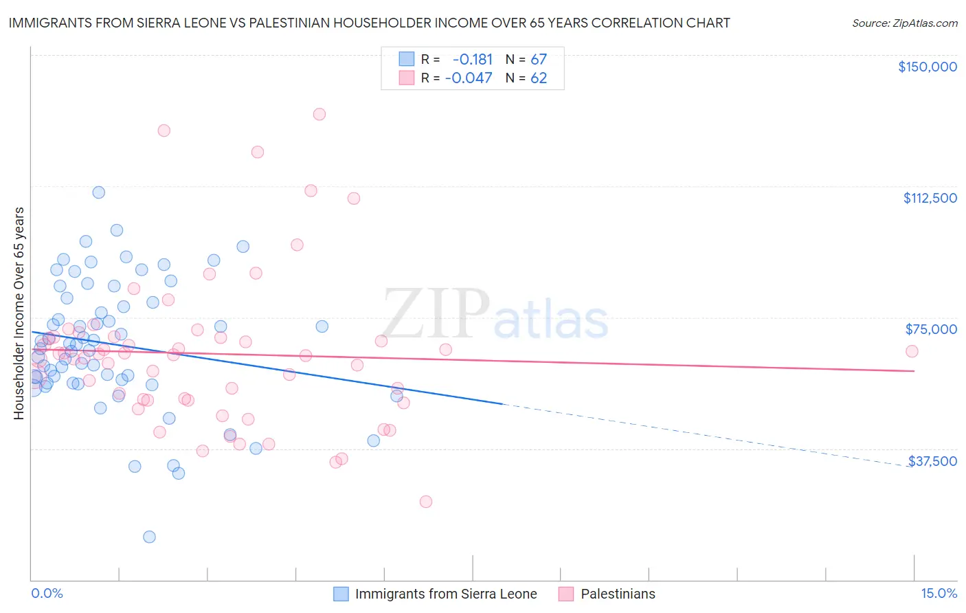 Immigrants from Sierra Leone vs Palestinian Householder Income Over 65 years