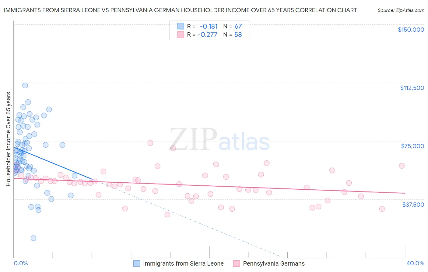 Immigrants from Sierra Leone vs Pennsylvania German Householder Income Over 65 years