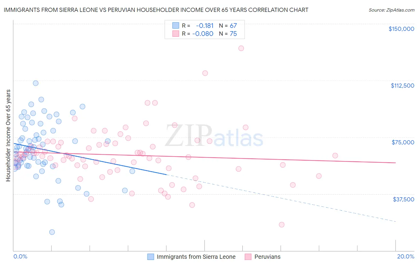 Immigrants from Sierra Leone vs Peruvian Householder Income Over 65 years