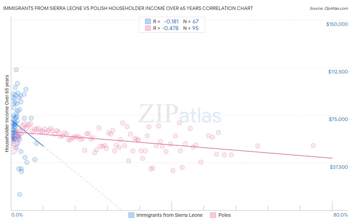 Immigrants from Sierra Leone vs Polish Householder Income Over 65 years