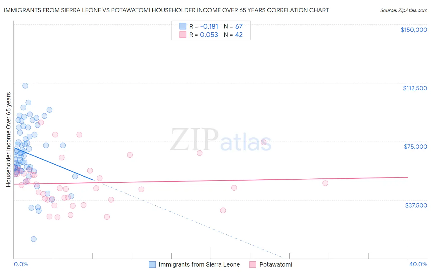 Immigrants from Sierra Leone vs Potawatomi Householder Income Over 65 years