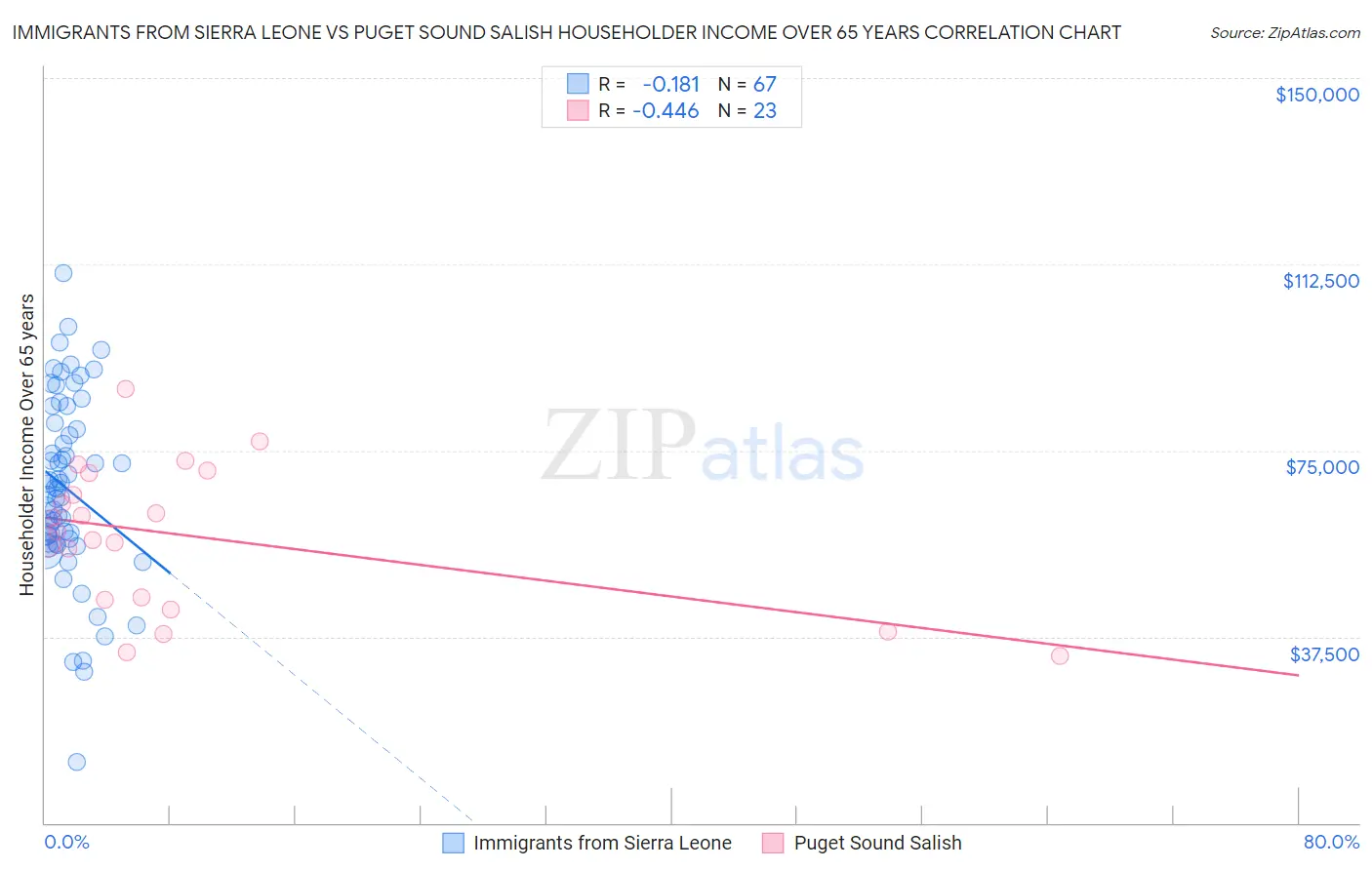 Immigrants from Sierra Leone vs Puget Sound Salish Householder Income Over 65 years