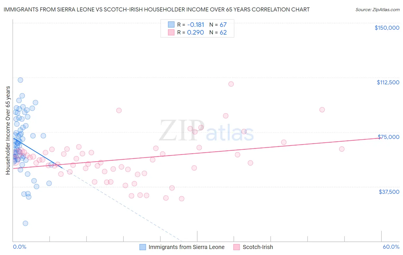 Immigrants from Sierra Leone vs Scotch-Irish Householder Income Over 65 years