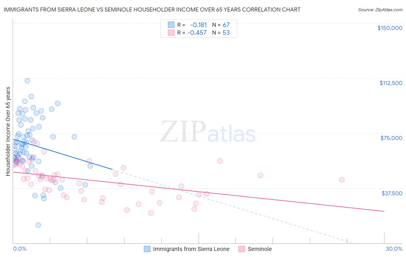 Immigrants from Sierra Leone vs Seminole Householder Income Over 65 years