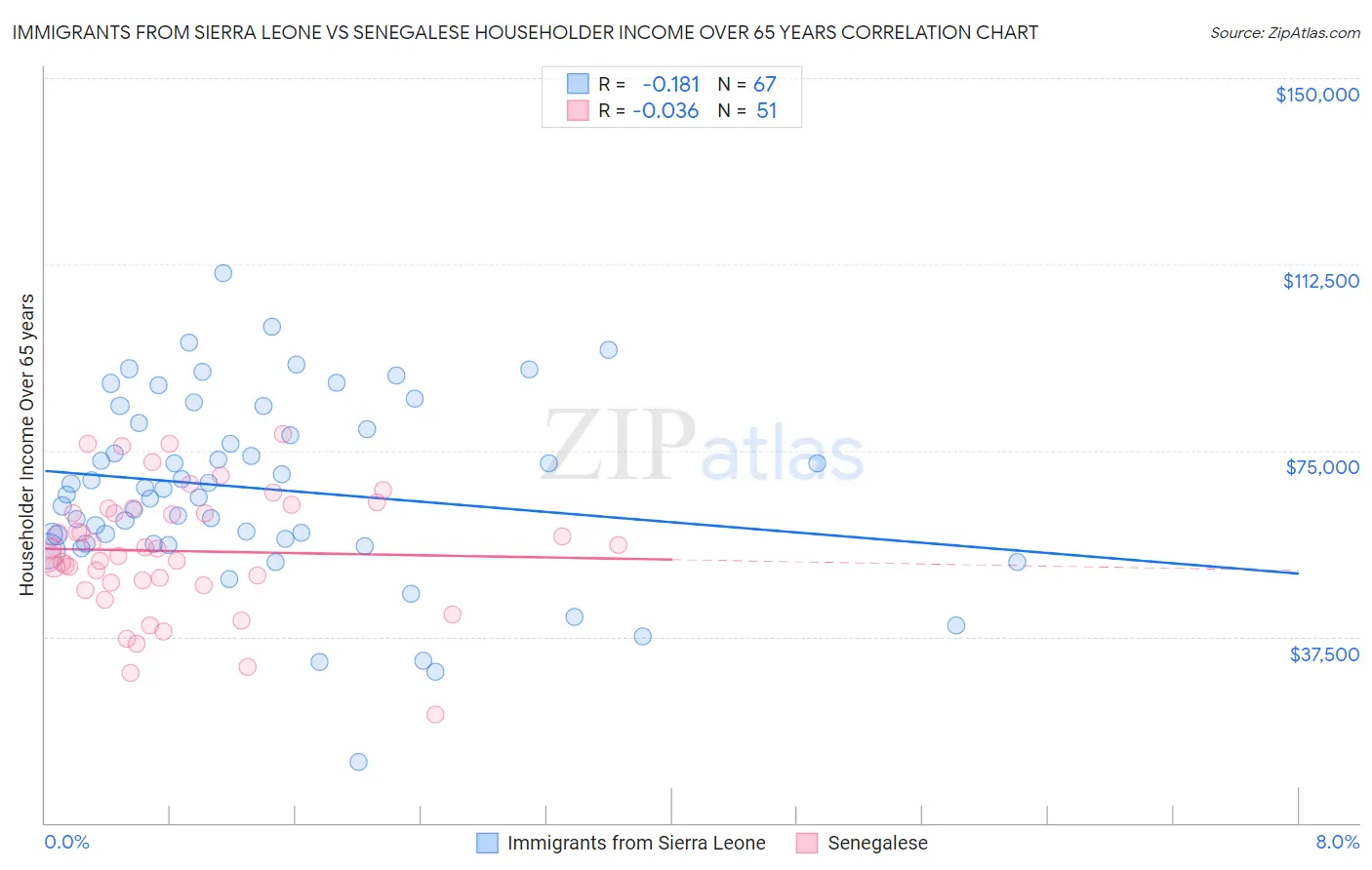 Immigrants from Sierra Leone vs Senegalese Householder Income Over 65 years