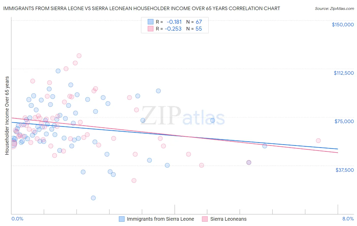 Immigrants from Sierra Leone vs Sierra Leonean Householder Income Over 65 years