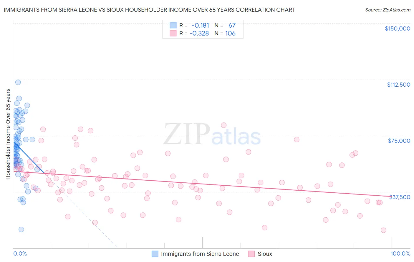 Immigrants from Sierra Leone vs Sioux Householder Income Over 65 years