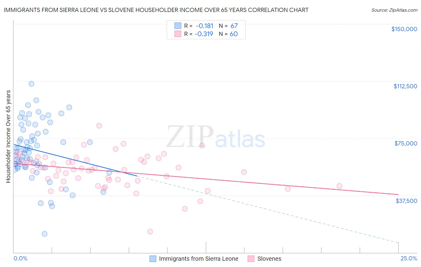 Immigrants from Sierra Leone vs Slovene Householder Income Over 65 years