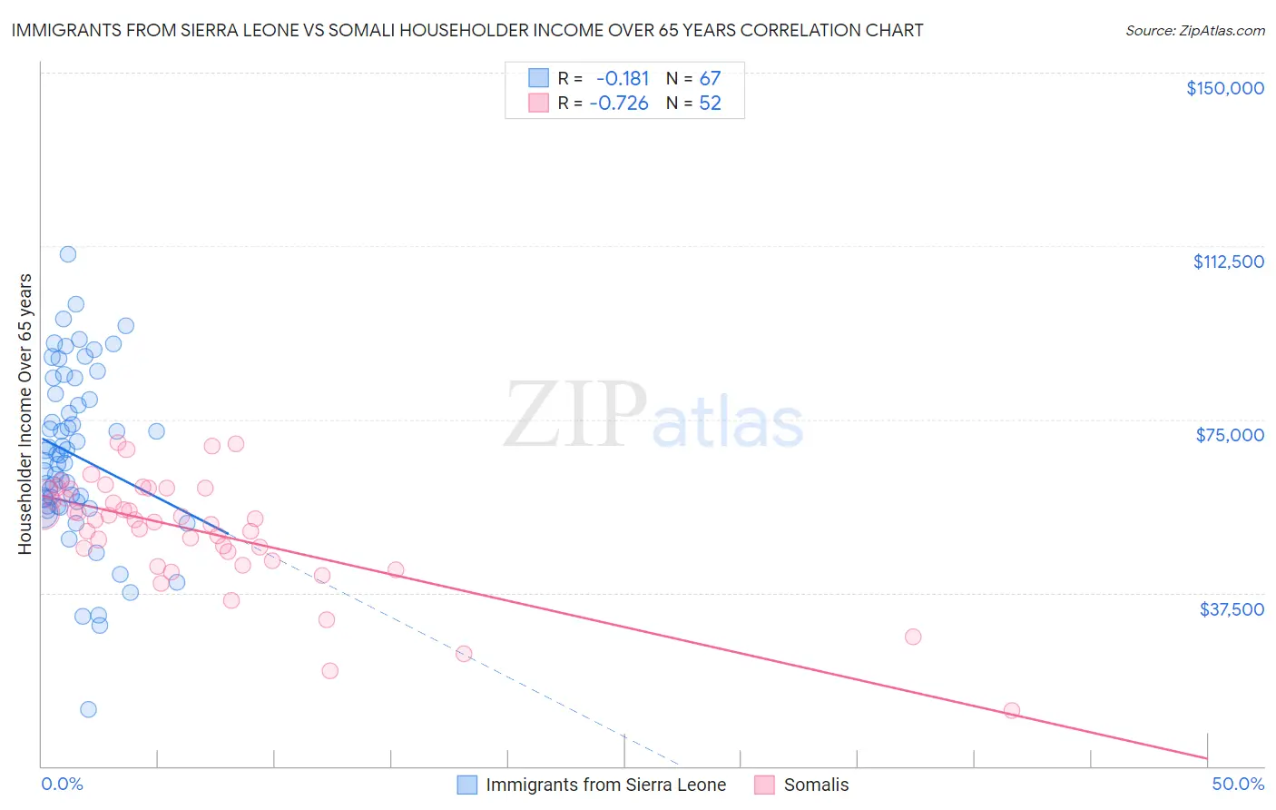 Immigrants from Sierra Leone vs Somali Householder Income Over 65 years