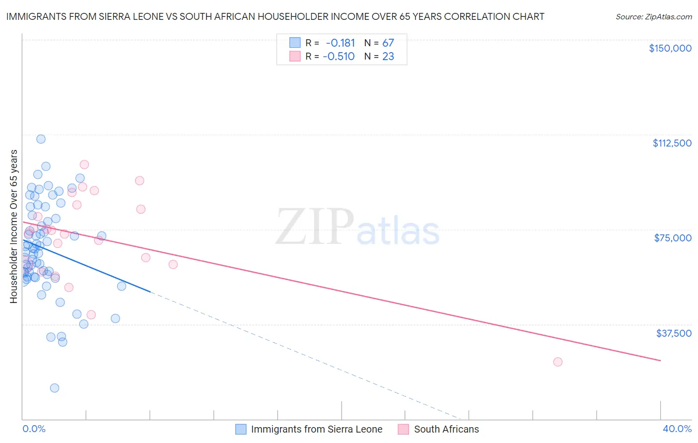 Immigrants from Sierra Leone vs South African Householder Income Over 65 years
