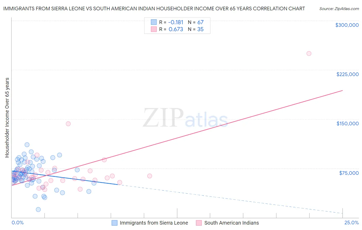 Immigrants from Sierra Leone vs South American Indian Householder Income Over 65 years