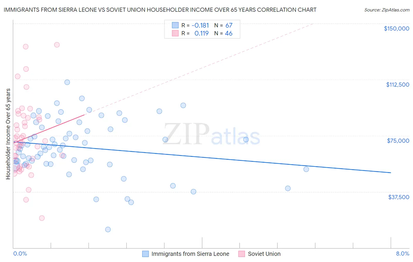 Immigrants from Sierra Leone vs Soviet Union Householder Income Over 65 years