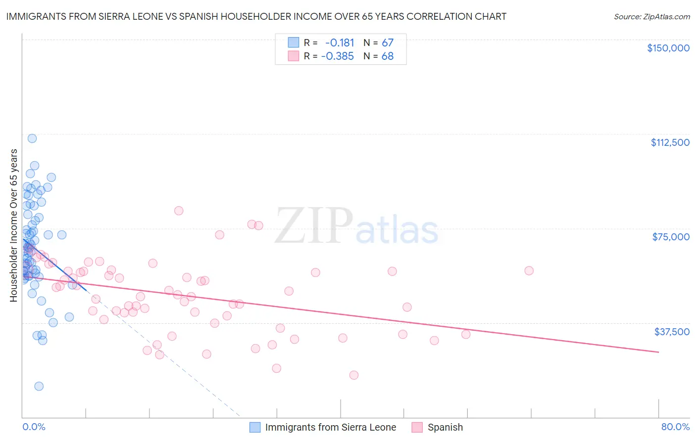 Immigrants from Sierra Leone vs Spanish Householder Income Over 65 years