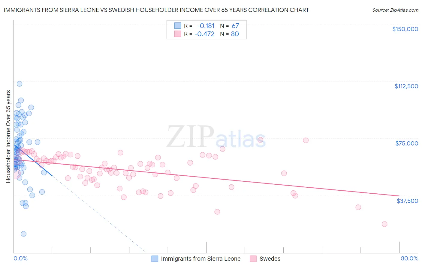 Immigrants from Sierra Leone vs Swedish Householder Income Over 65 years