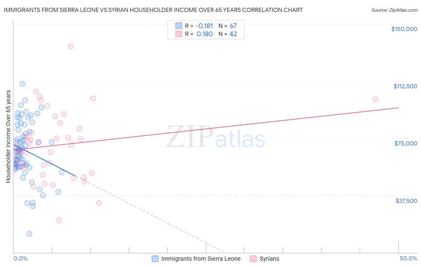 Immigrants from Sierra Leone vs Syrian Householder Income Over 65 years