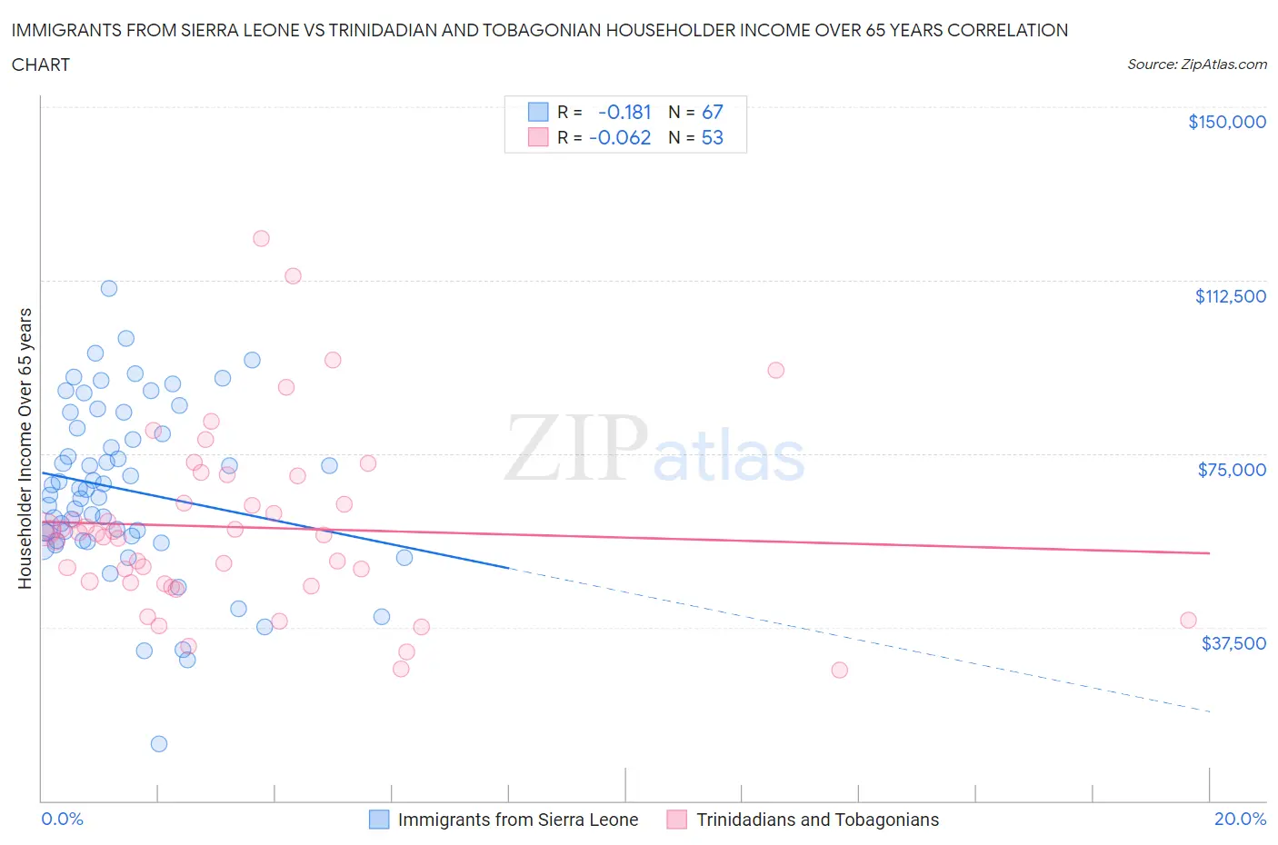 Immigrants from Sierra Leone vs Trinidadian and Tobagonian Householder Income Over 65 years