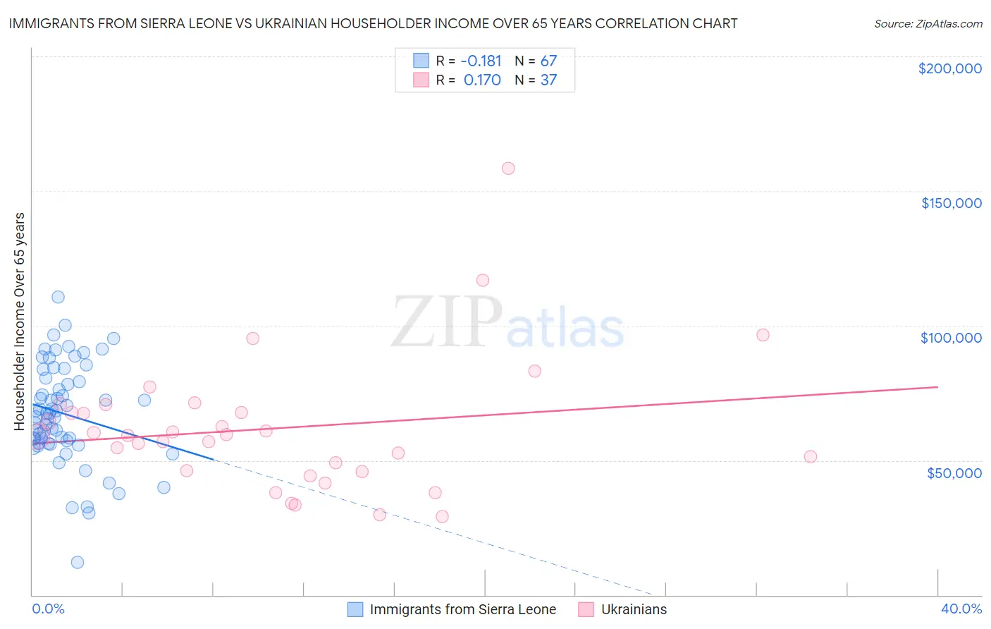 Immigrants from Sierra Leone vs Ukrainian Householder Income Over 65 years